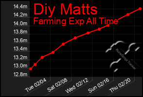 Total Graph of Diy Matts