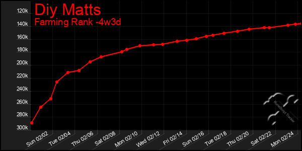 Last 31 Days Graph of Diy Matts