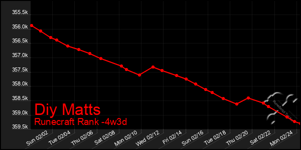 Last 31 Days Graph of Diy Matts