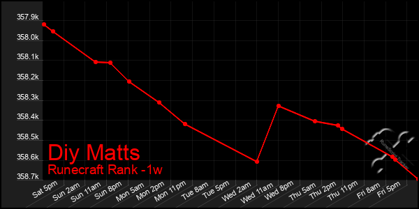 Last 7 Days Graph of Diy Matts