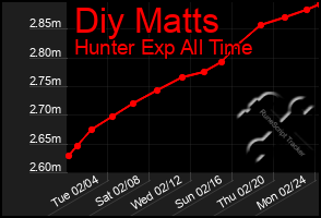 Total Graph of Diy Matts