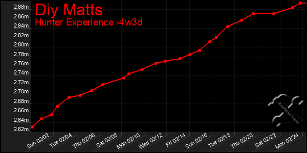 Last 31 Days Graph of Diy Matts