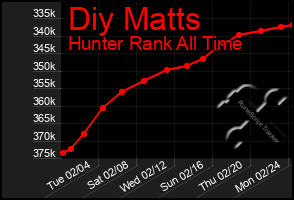 Total Graph of Diy Matts