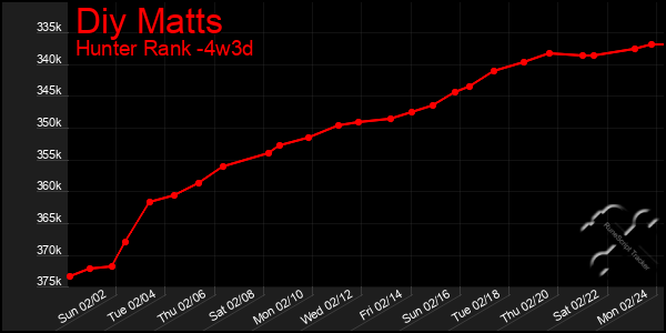 Last 31 Days Graph of Diy Matts