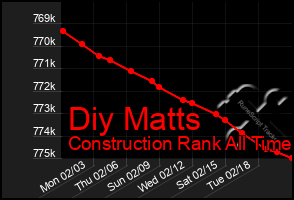 Total Graph of Diy Matts