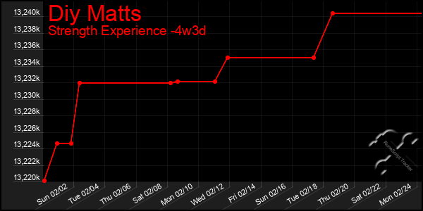 Last 31 Days Graph of Diy Matts