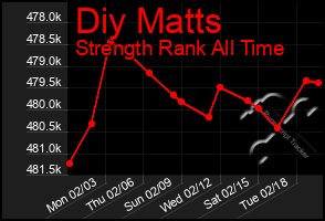 Total Graph of Diy Matts