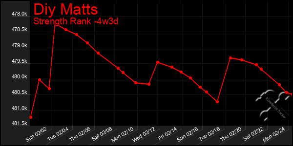 Last 31 Days Graph of Diy Matts