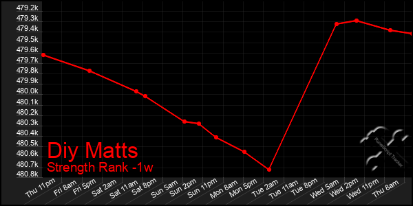 Last 7 Days Graph of Diy Matts