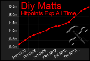 Total Graph of Diy Matts