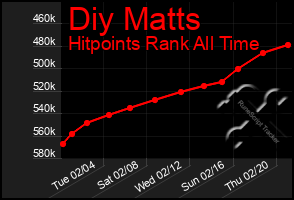 Total Graph of Diy Matts