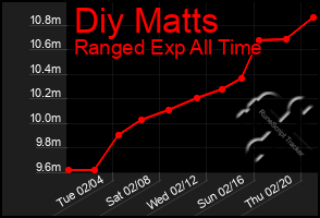 Total Graph of Diy Matts