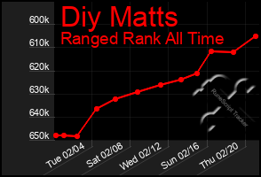 Total Graph of Diy Matts