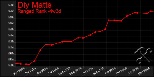 Last 31 Days Graph of Diy Matts