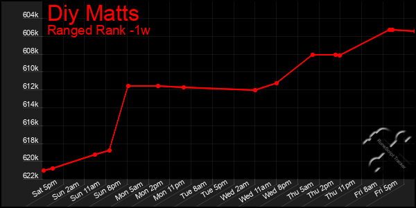 Last 7 Days Graph of Diy Matts