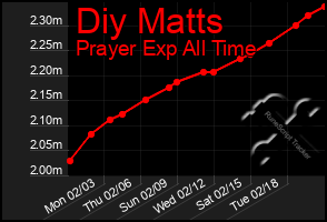 Total Graph of Diy Matts