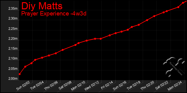 Last 31 Days Graph of Diy Matts