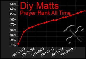 Total Graph of Diy Matts