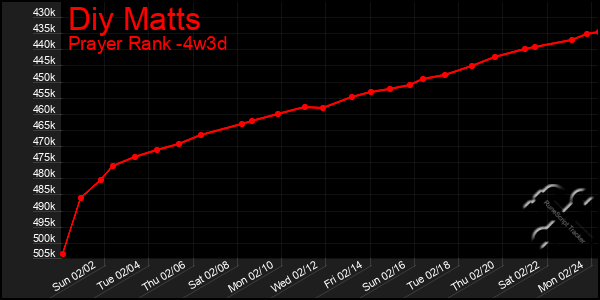 Last 31 Days Graph of Diy Matts