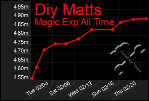 Total Graph of Diy Matts