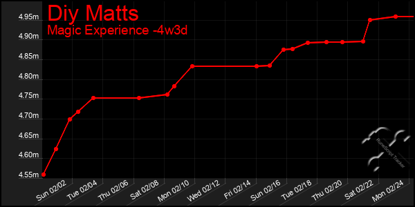 Last 31 Days Graph of Diy Matts