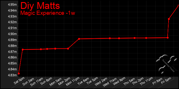 Last 7 Days Graph of Diy Matts