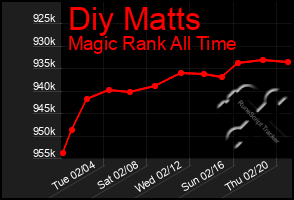 Total Graph of Diy Matts