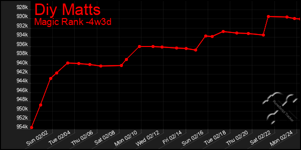 Last 31 Days Graph of Diy Matts