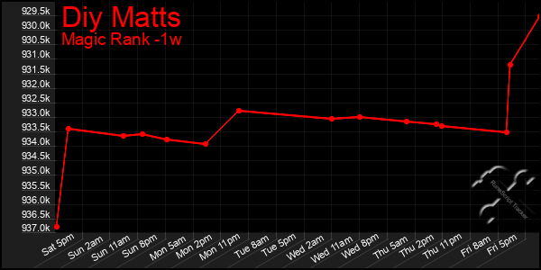 Last 7 Days Graph of Diy Matts