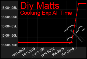 Total Graph of Diy Matts