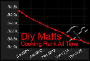 Total Graph of Diy Matts