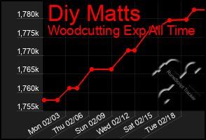 Total Graph of Diy Matts