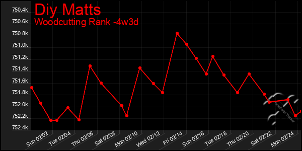 Last 31 Days Graph of Diy Matts