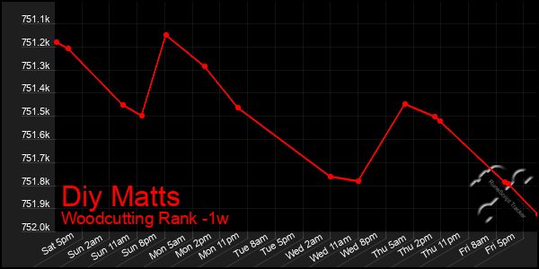 Last 7 Days Graph of Diy Matts