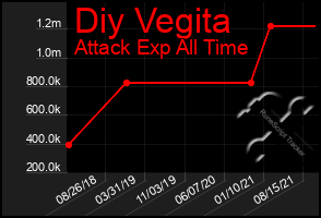 Total Graph of Diy Vegita