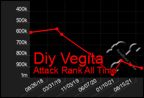 Total Graph of Diy Vegita