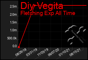 Total Graph of Diy Vegita