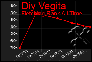 Total Graph of Diy Vegita