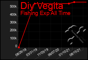 Total Graph of Diy Vegita
