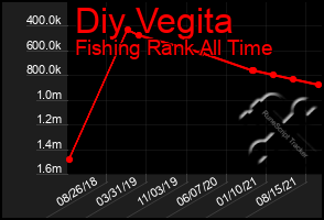 Total Graph of Diy Vegita