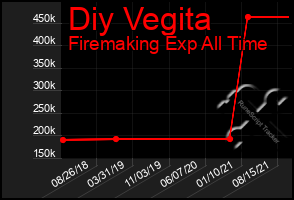 Total Graph of Diy Vegita