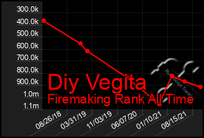Total Graph of Diy Vegita