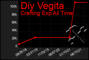 Total Graph of Diy Vegita