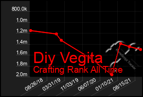 Total Graph of Diy Vegita