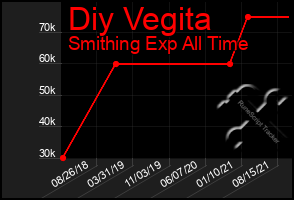 Total Graph of Diy Vegita