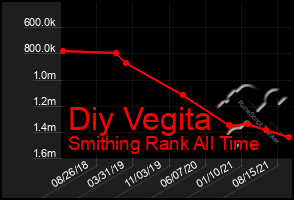 Total Graph of Diy Vegita