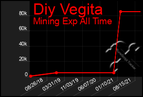 Total Graph of Diy Vegita