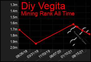 Total Graph of Diy Vegita