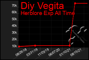 Total Graph of Diy Vegita