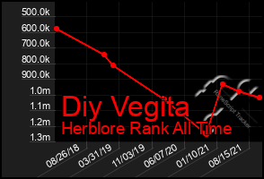 Total Graph of Diy Vegita